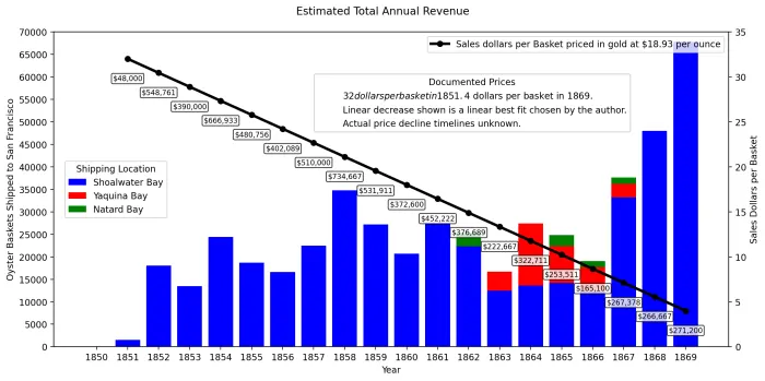 Estimated Annual Revenues, Native Oyster Shipments