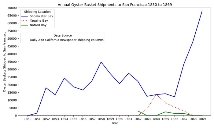 Annual Oyster Baskets Shipped to San Francisco