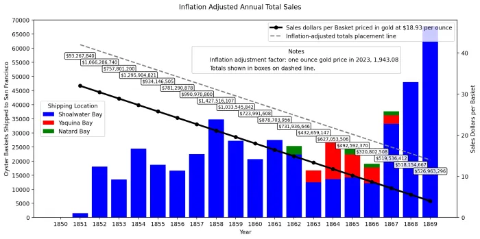 Inflation-Adjusted Annual Sales
