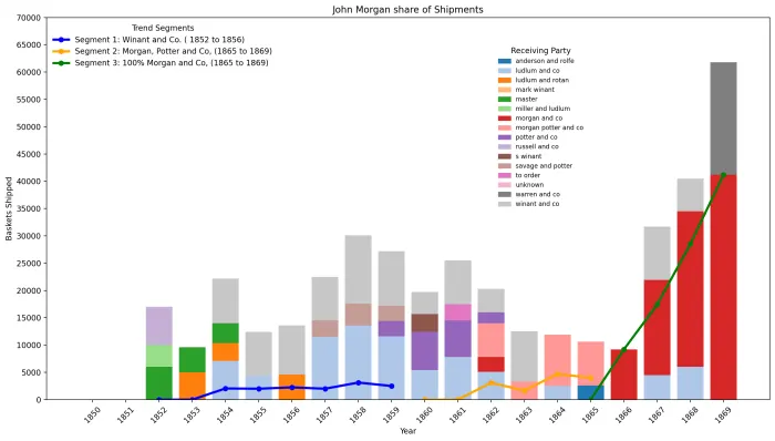 John Morgan Share of Shipments